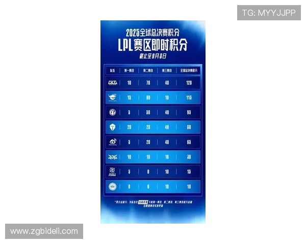 全球总决赛最新积分榜BLG以84分稳居第一名引发关注